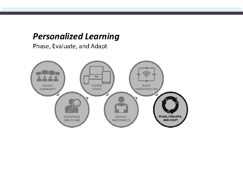 Personalized Learning Phase, Evaluate, and Adapt 