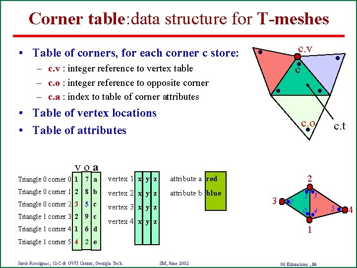 Corner table: data structure for T-meshes c. v • Table of corners, for each