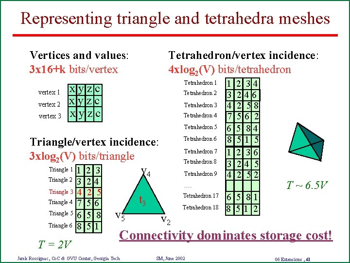 Representing triangle and tetrahedra meshes Vertices and values: 3 x 16+k bits/vertex 1 vertex