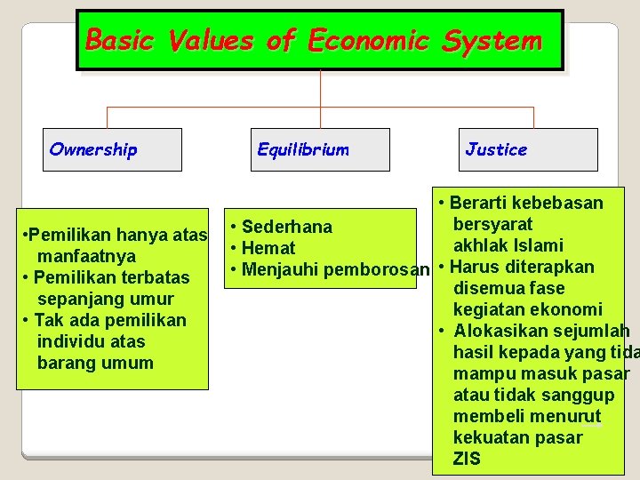 Basic Values of Economic System Ownership • Pemilikan hanya atas manfaatnya • Pemilikan terbatas