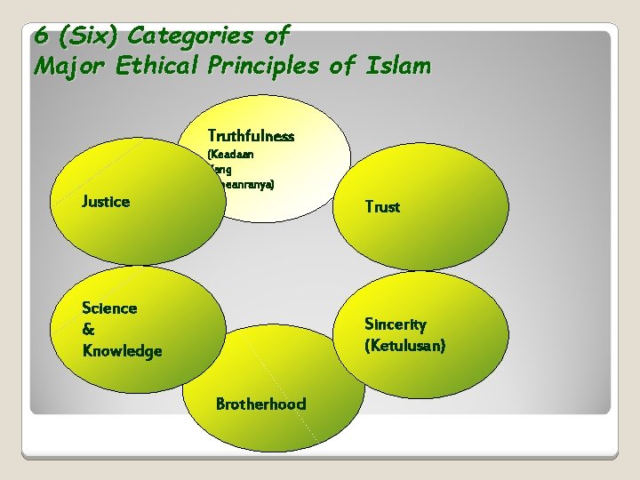 6 (Six) Categories of Major Ethical Principles of Islam Truthfulness (Keadaan Yang Sebeanranya) Justice