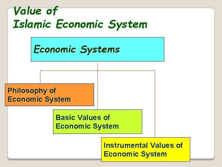 Value of Islamic Economic Systems Philosophy of Economic System Basic Values of Economic System