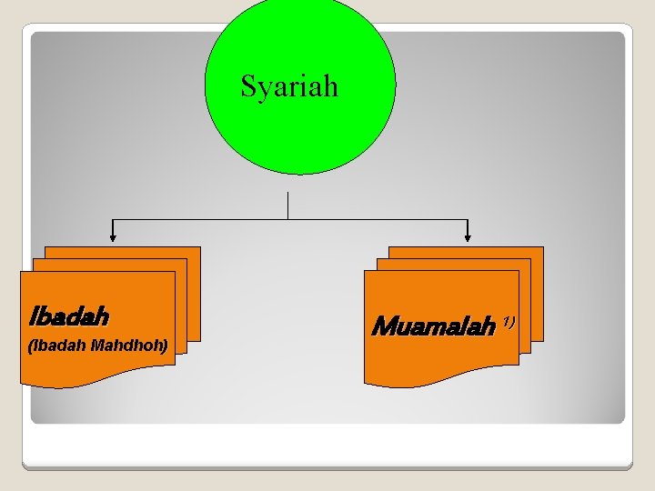 Syariah Ibadah (Ibadah Mahdhoh) Muamalah 1) 