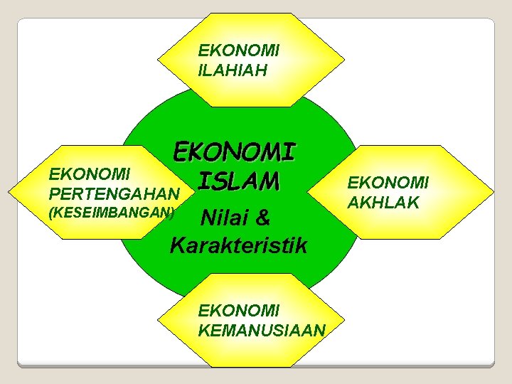 EKONOMI ILAHIAH EKONOMI ISLAM PERTENGAHAN (KESEIMBANGAN) Nilai & Karakteristik EKONOMI KEMANUSIAAN EKONOMI AKHLAK 