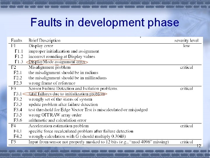 Faults in development phase 12 