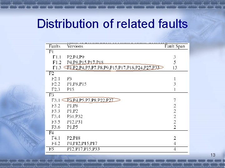 Distribution of related faults 13 