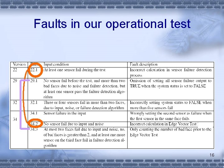 Faults in our operational test 16 