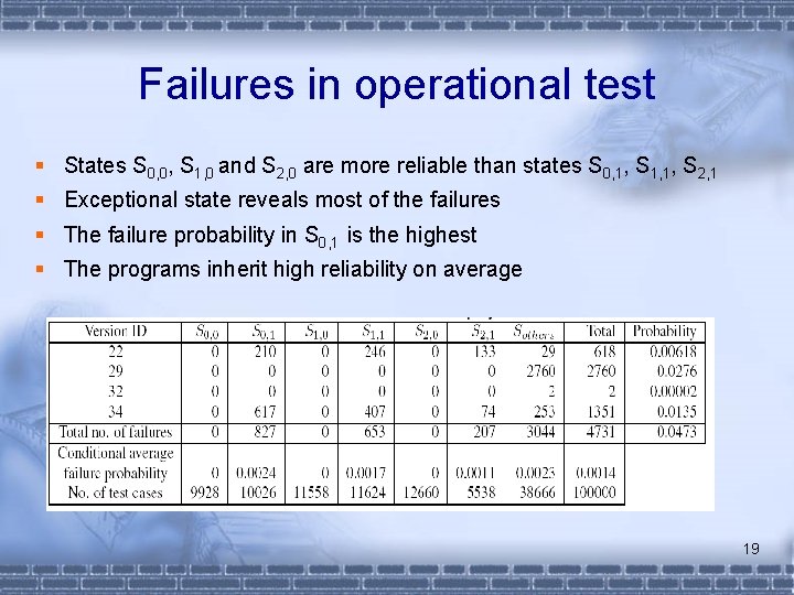 Failures in operational test § States S 0, 0, S 1, 0 and S