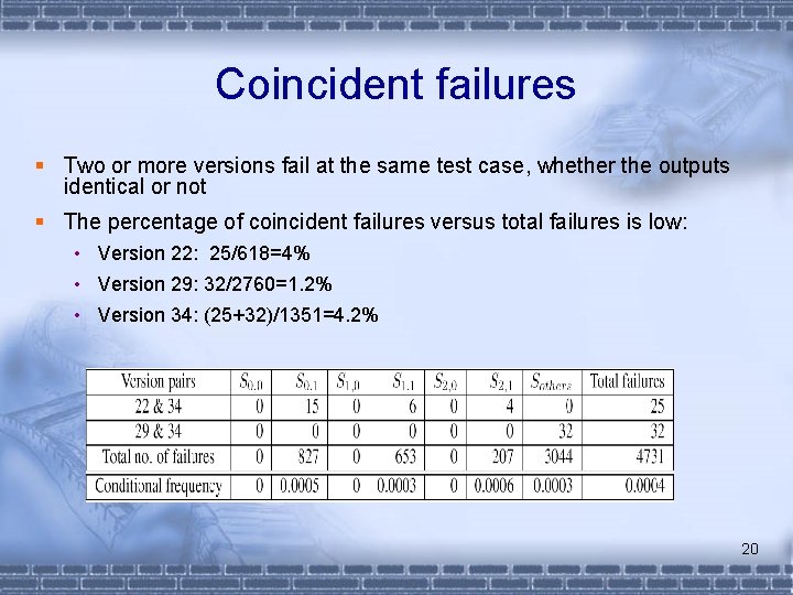 Coincident failures § Two or more versions fail at the same test case, whether