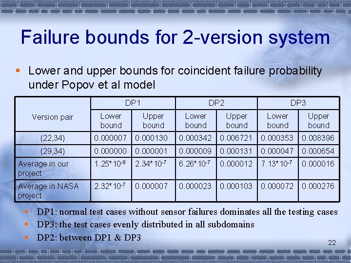 Failure bounds for 2 -version system § Lower and upper bounds for coincident failure