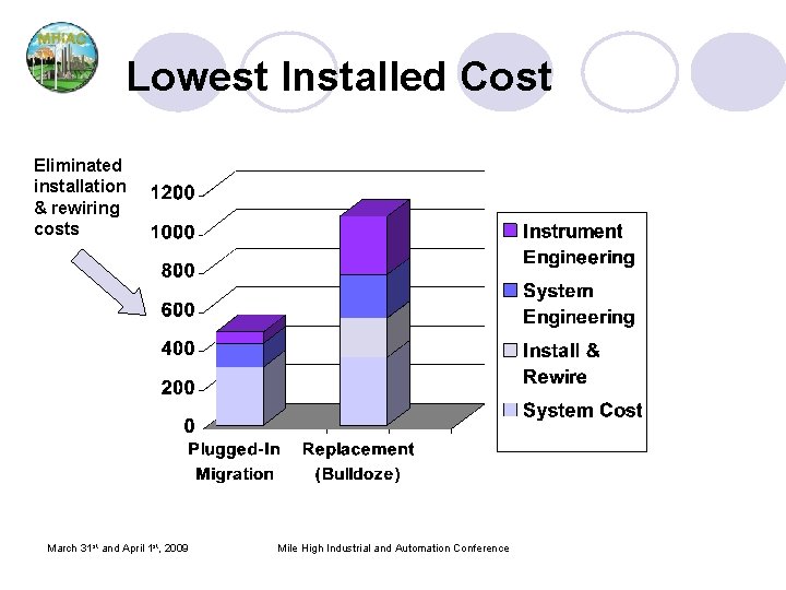 Lowest Installed Cost Eliminated installation & rewiring costs March 31 st and April 1