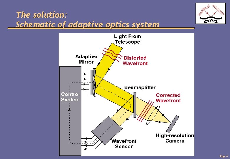 The solution: Schematic of adaptive optics system Page 4 
