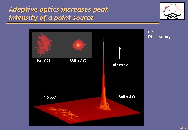 Adaptive optics increases peak intensity of a point source Lick Observatory No AO With