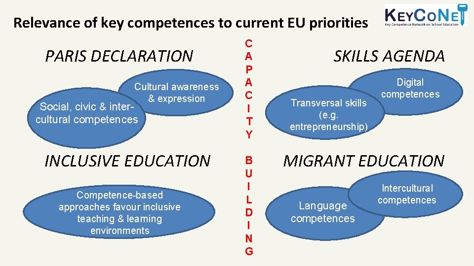 Relevance of key competences to current EU priorities PARIS DECLARATION Cultural awareness & expression