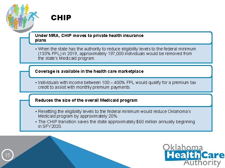 CHIP Under MRA, CHIP moves to private health insurance plans • When the state