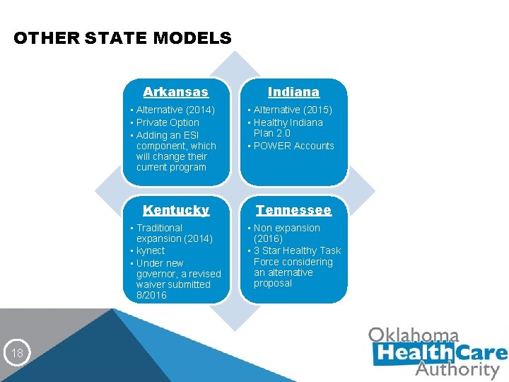 OTHER STATE MODELS 18 Arkansas Indiana • Alternative (2014) • Private Option • Adding