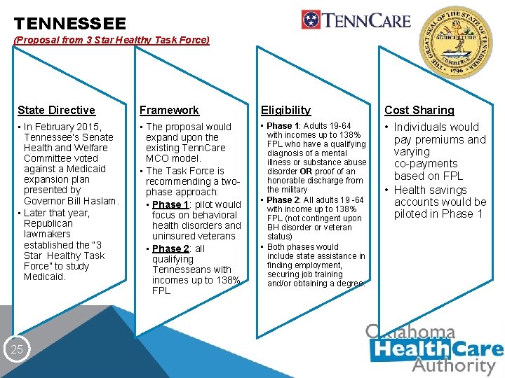 TENNESSEE (Proposal from 3 Star Healthy Task Force) State Directive Framework Eligibility Cost Sharing