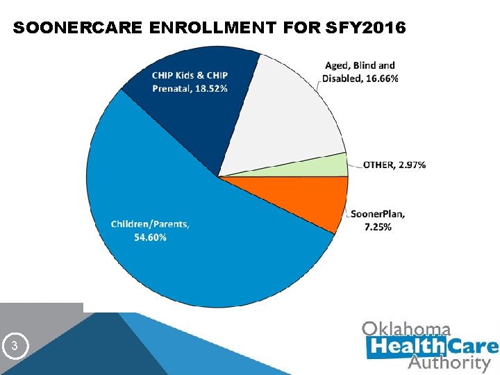 SOONERCARE ENROLLMENT FOR SFY 2016 3 