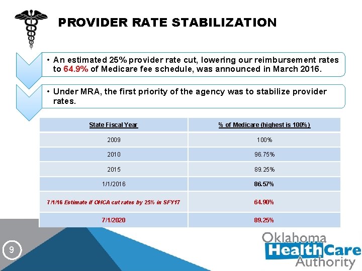 PROVIDER RATE STABILIZATION • An estimated 25% provider rate cut, lowering our reimbursement rates