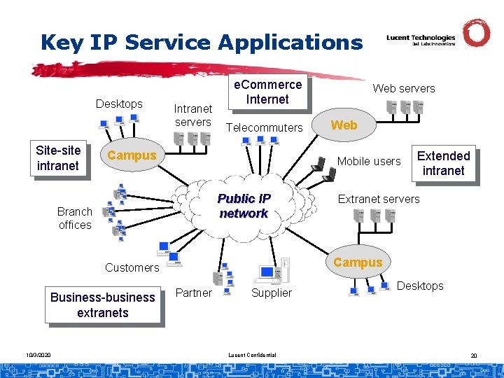 Key IP Service Applications Desktops Site-site intranet Intranet servers e. Commerce Internet Telecommuters Campus