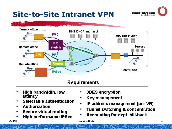 Site-to-Site Intranet VPN Remote office CPE PVC DNS DHCP auth acct DNS DHCP auth