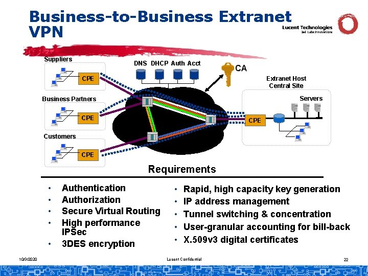 Business-to-Business Extranet VPN Suppliers DNS DHCP Auth Acct CA Extranet Host Central Site CPE