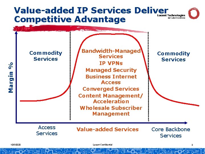 Value-added IP Services Deliver Competitive Advantage Margin % Commodity Services Access Services 10/3/2020 Bandwidth-Managed