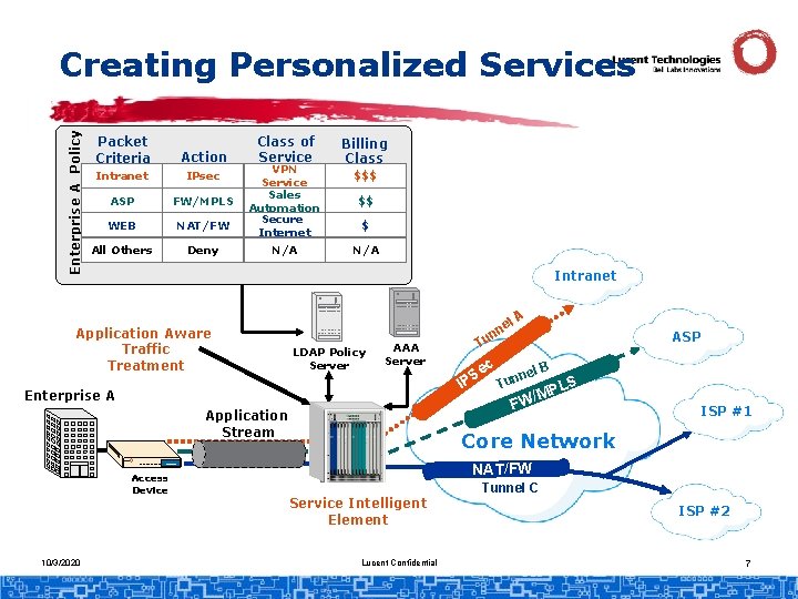 Enterprise A Policy Creating Personalized Services Packet Criteria Action Intranet IPsec ASP FW/MPLS WEB