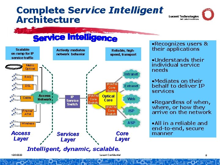 Complete Service Intelligent Architecture Scalable on-ramp for IP service traffic Actively mediates network behavior