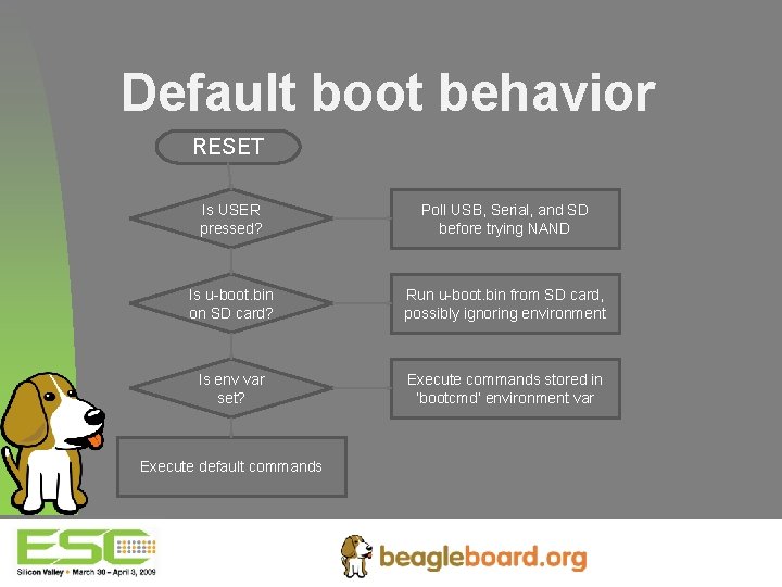 Default boot behavior RESET Is USER pressed? Poll USB, Serial, and SD before trying