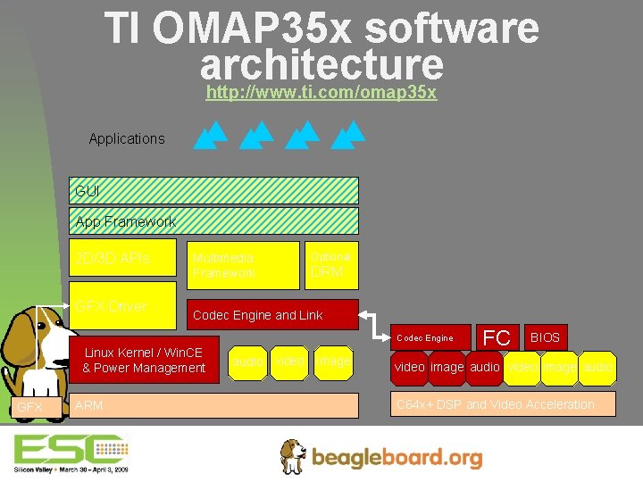 TI OMAP 35 x software architecture http: //www. ti. com/omap 35 x Applications GUI