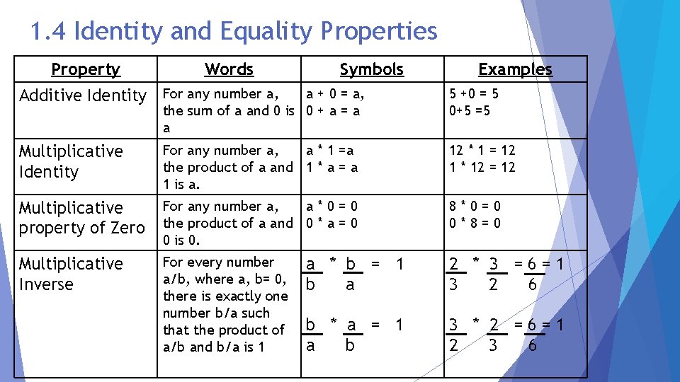 1. 4 Identity and Equality Properties Property Words Symbols Additive Identity For any number