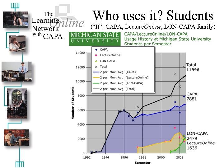 Who uses it? Students (“It”: CAPA, Lecture. Online, LON-CAPA family) 