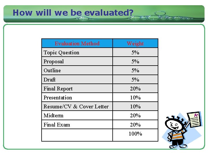 How will we be evaluated? Evaluation Method Weight Topic Question 5% Proposal 5% Outline