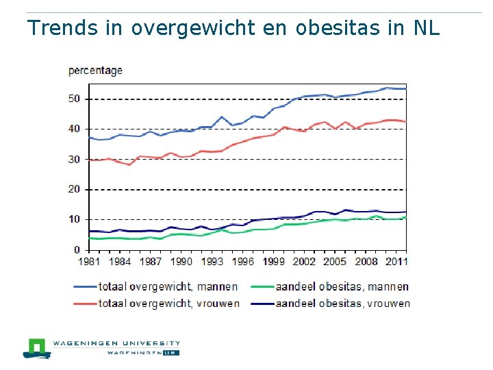 Trends in overgewicht en obesitas in NL 