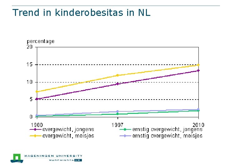 Trend in kinderobesitas in NL 