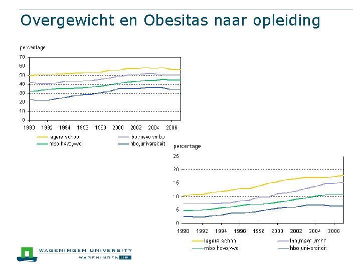Overgewicht en Obesitas naar opleiding 