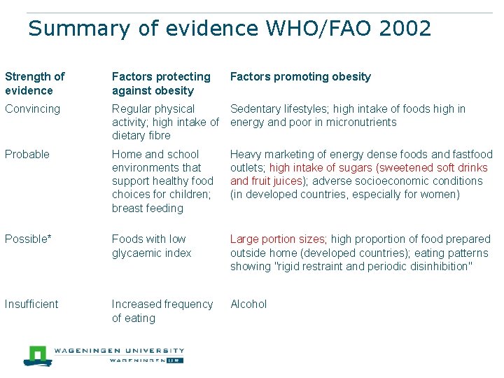 Summary of evidence WHO/FAO 2002 Strength of evidence Factors protecting against obesity Factors promoting