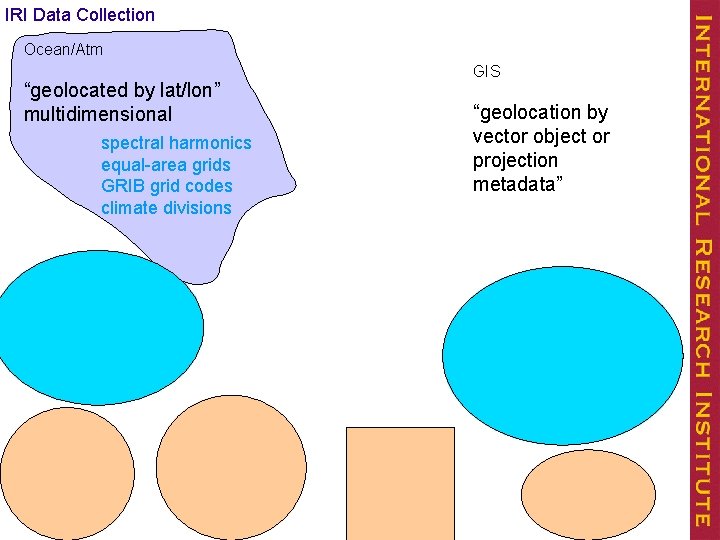 IRI Data Collection Ocean/Atm “geolocated by lat/lon” multidimensional spectral harmonics equal-area grids GRIB grid