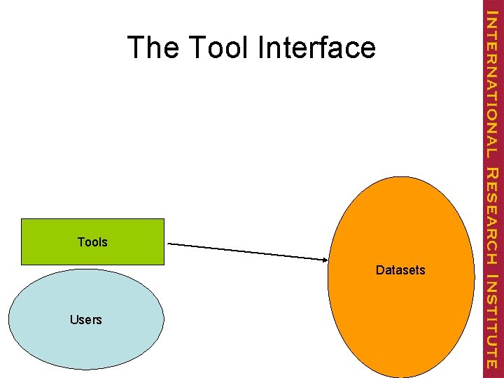 The Tool Interface Tools Datasets Users 