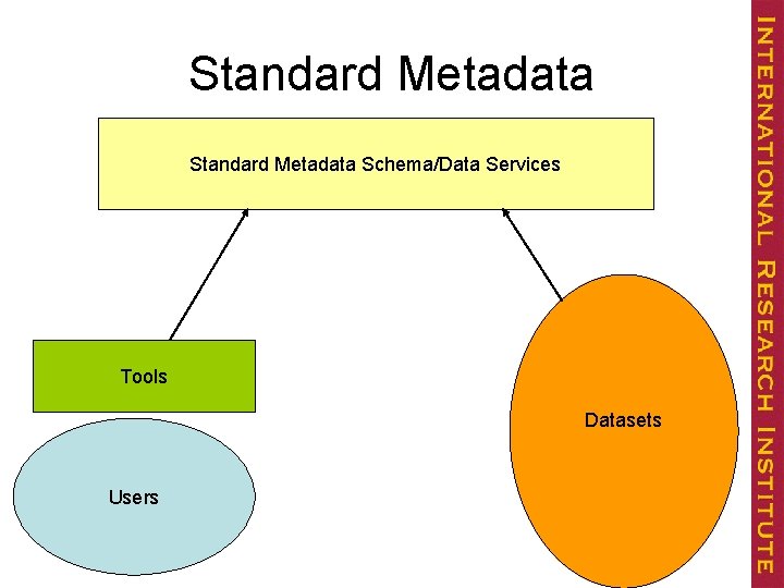 Standard Metadata Schema/Data Services Tools Datasets Users 