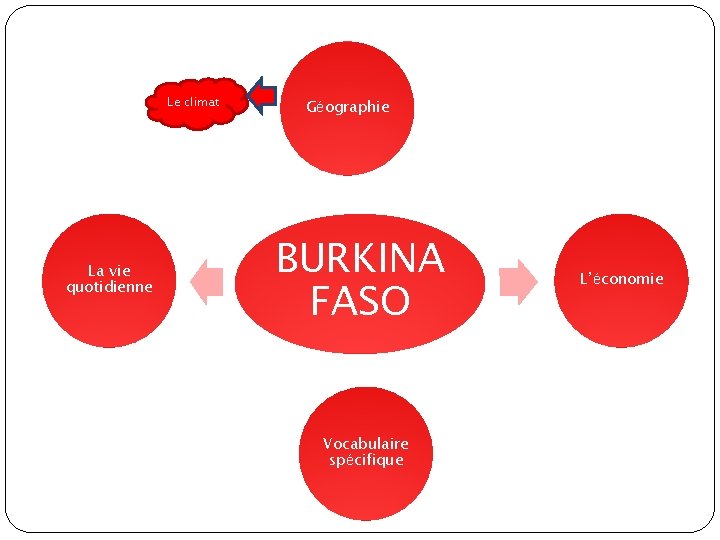 Le climat La vie quotidienne Géographie BURKINA FASO Vocabulaire spécifique L’économie 