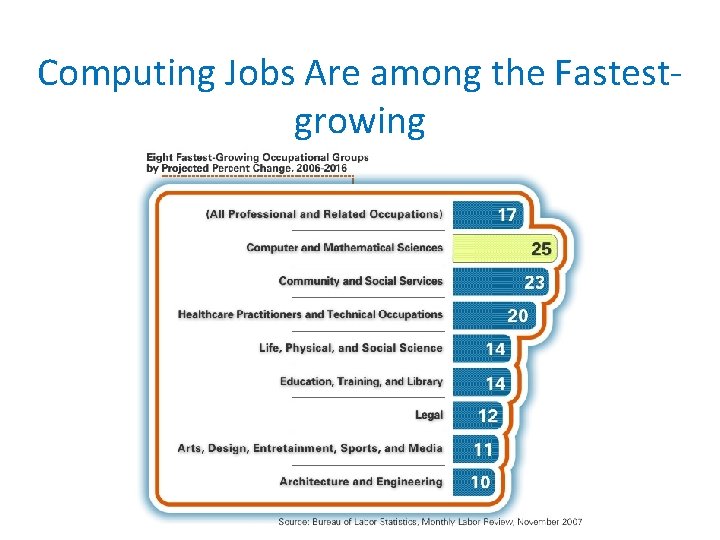 Computing Jobs Are among the Fastestgrowing 