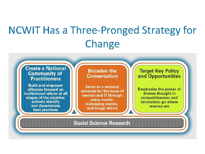 NCWIT Has a Three-Pronged Strategy for Change 