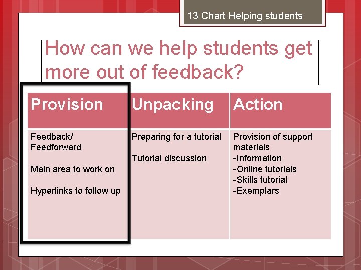 13 Chart Helping students How can we help students get more out of feedback?