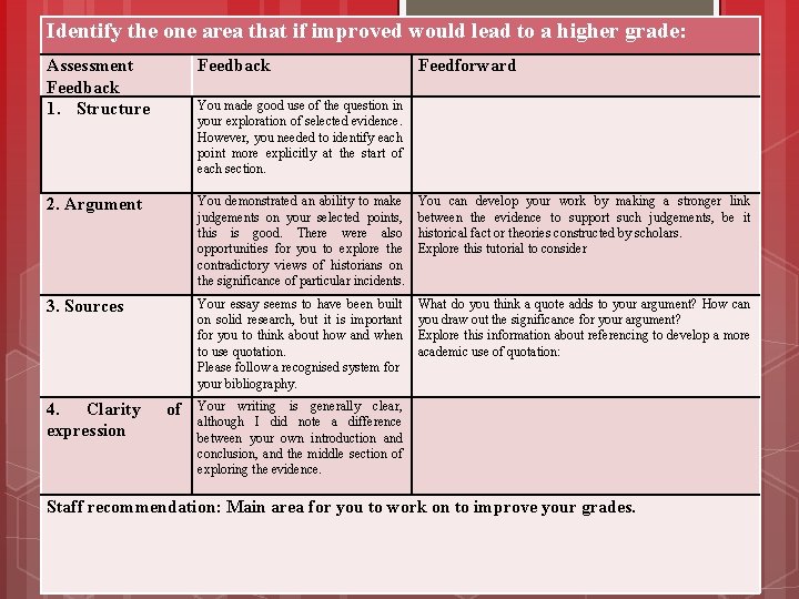 Identify the one area that if improved would lead to a higher grade: 22