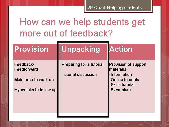 29 Chart Helping students How can we help students get more out of feedback?