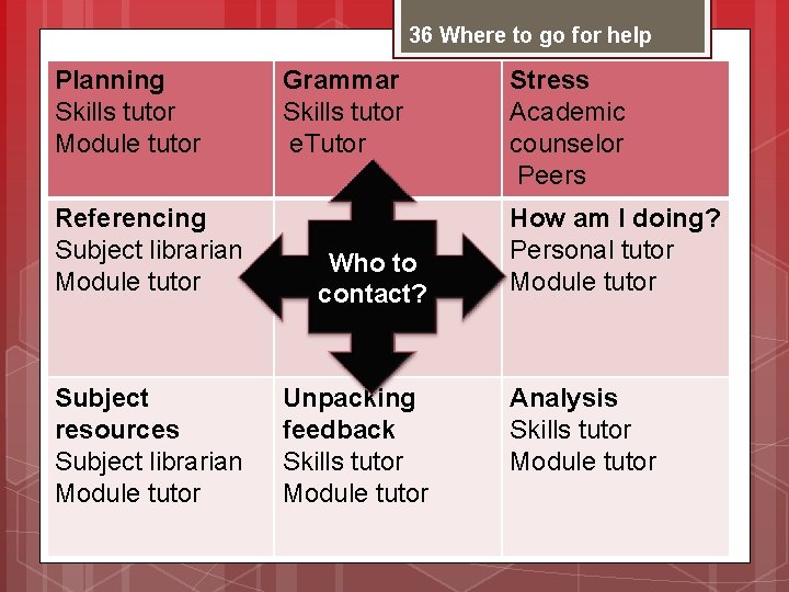 36 Where to go for help Planning Skills tutor Module tutor Grammar Skills tutor