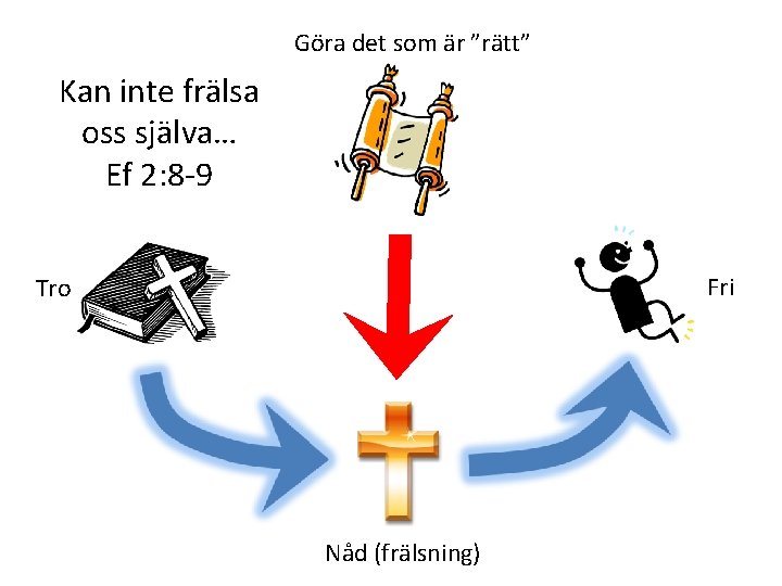 Göra det som är ”rätt” Kan inte frälsa oss själva… Ef 2: 8 -9