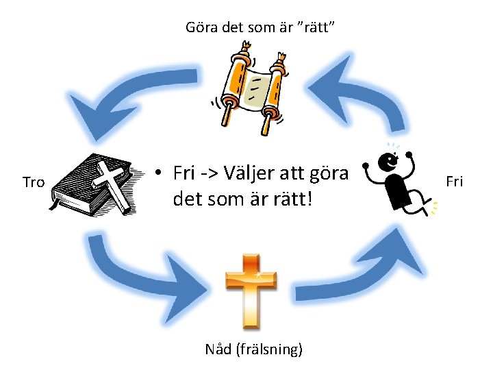 Göra det som är ”rätt” Tro • Fri -> Väljer att göra det som
